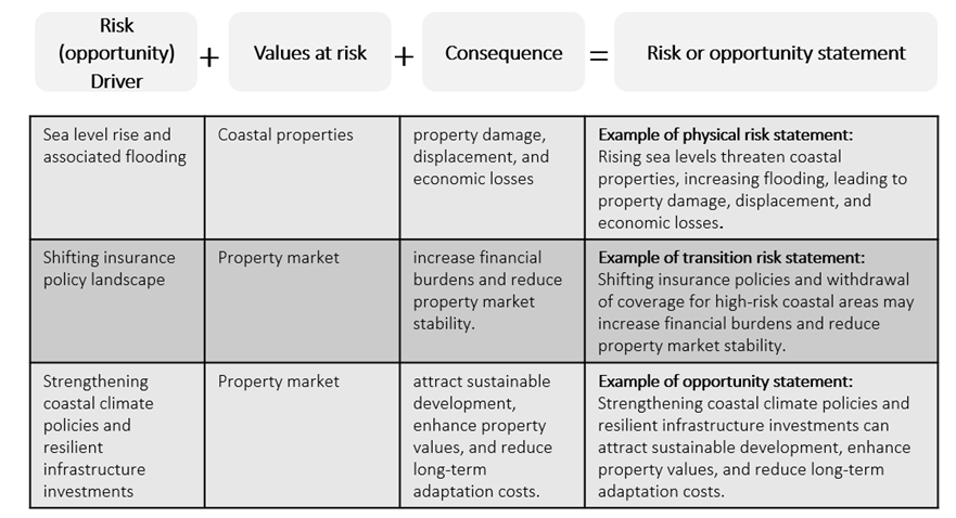 risk statement examples